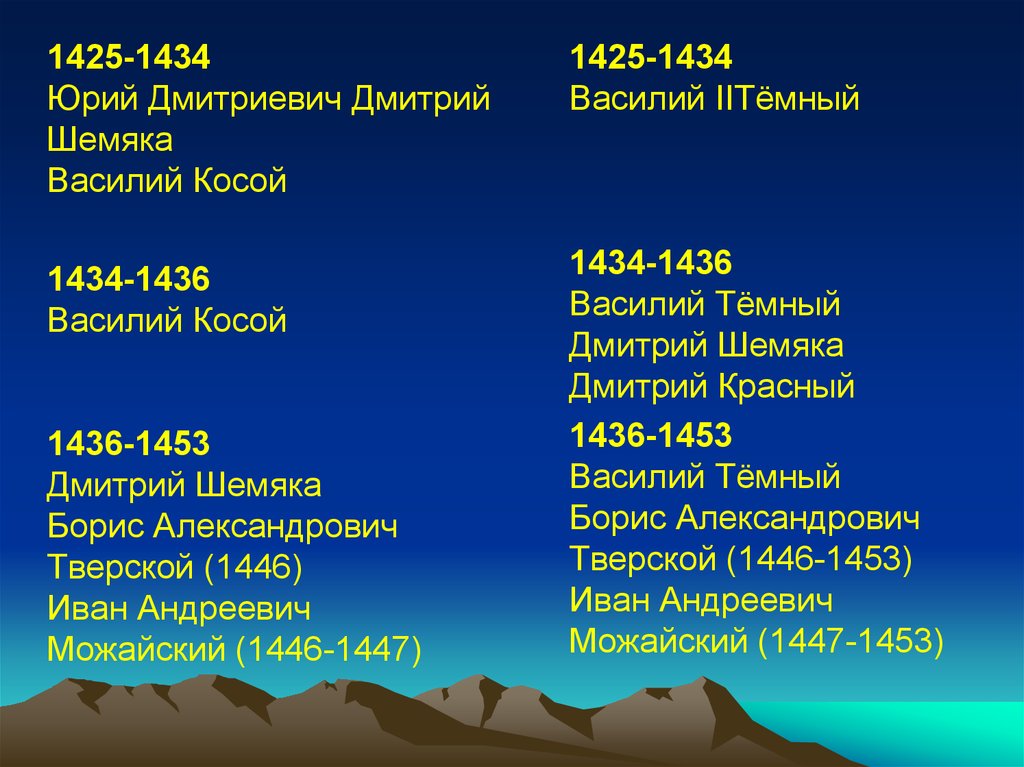 Русские земли в конце xiv первой половине xv в презентация