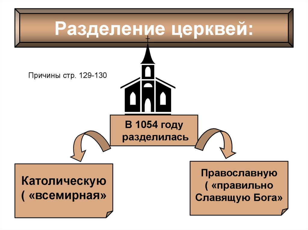 Раскол католической церкви. 1054 Год Разделение христианской церкви на православную и католическую. Разделение христианской церкви схема. Причины разделения церквей 1054. Раскол церкви 1054 предпосылки.