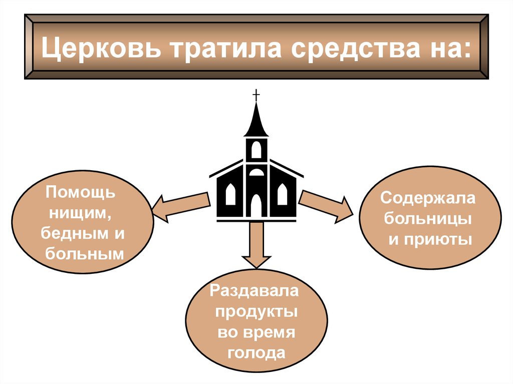 Источники богатства. Могущество папской власти богатство церкви. Схнемаисточники богатства католической церкви. Богатство католической церкви в средние века. Источники могущества католической церкви.