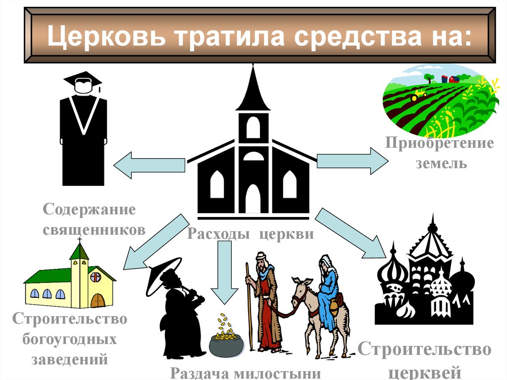 Схема источники богатства церкви 6 класс. Богатство католической церкви в средние века. Христианская Церковь в раннее средневековье католики ?. Католическая Церковь и еретики. Могущество церкви в средние века.