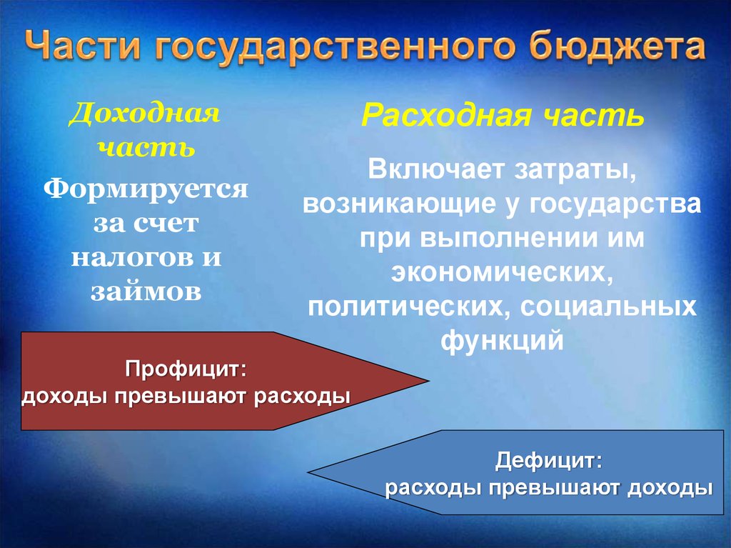 Основной финансовый план государства на текущий год имеющий силу закона это