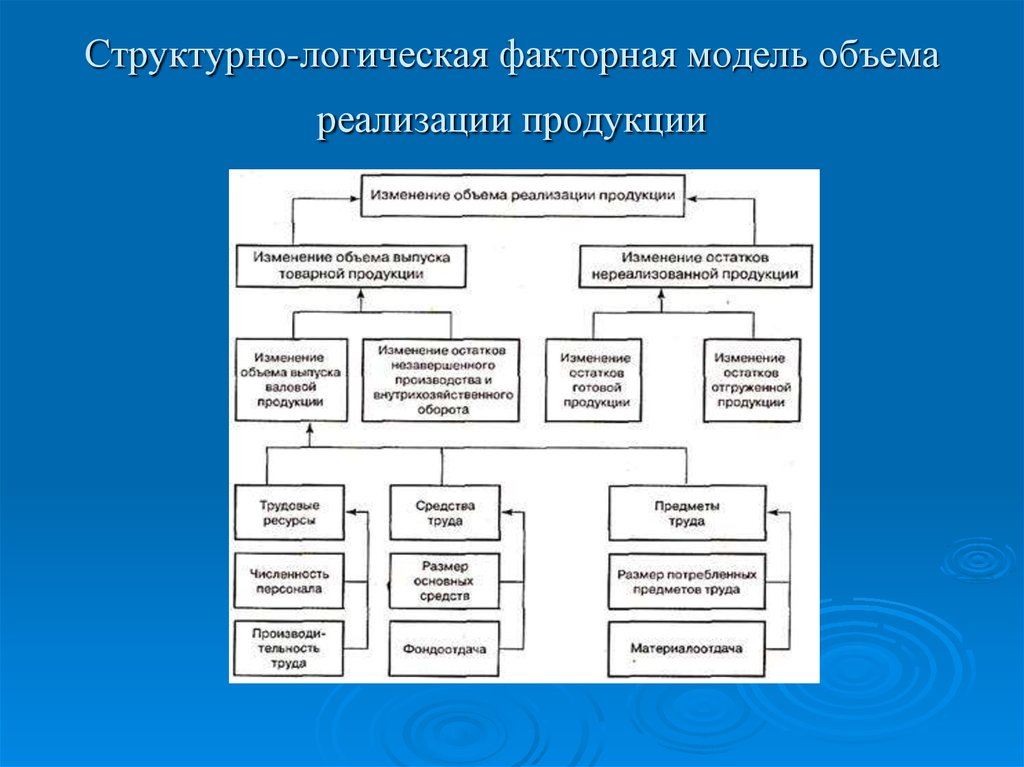 Процессы производства и реализации продукции. Структурно логическая модель факторного анализа прибыли. Схема факторной системы объема реализации продукции. Факторная модель реализованной продукции. Структурно-логическая модель факторного анализа валовой продукции.