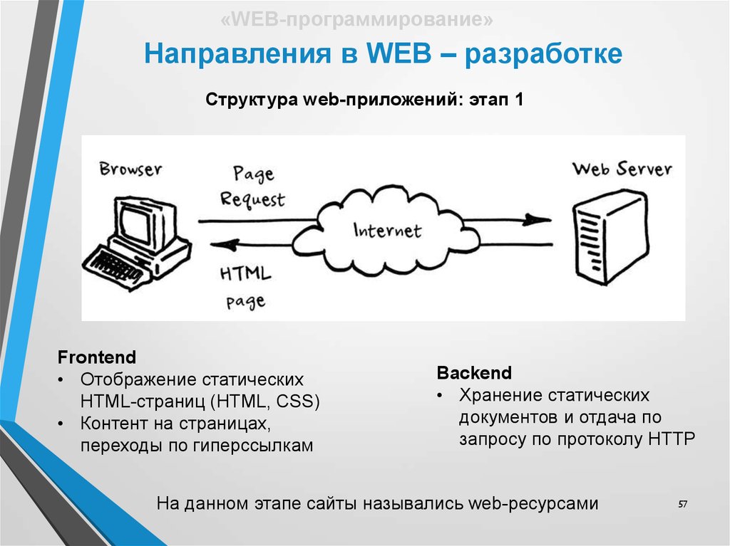 Цена разработки веб приложения. Web программирование. Структура web приложения. Программирование веб приложений. Направления web-разработки:.