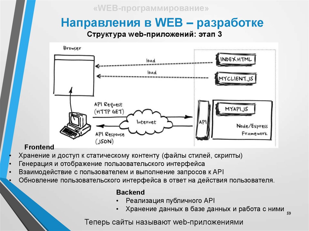 Направления web-разработки:. Структура веб приложения. Web программирование. Направления в веб разработке.