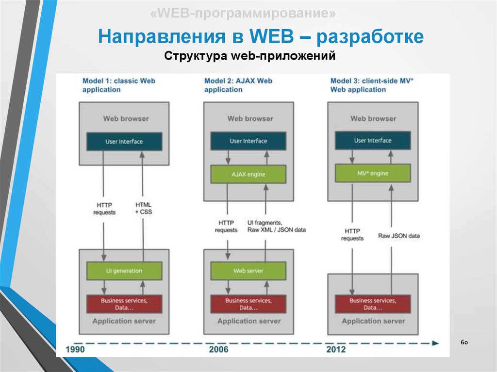 Цена разработки веб приложения. Web программирование. Направления web-разработки:. Структура веб приложения. Направления в веб разработке.