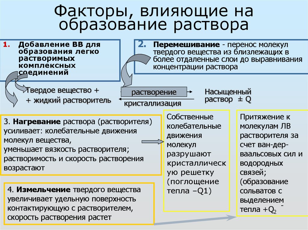 Влияние образования. Факторы влияющие на процесс растворения. Факторы влияющие на образование. Факторы влияющие на растворимость. Факторы влияющие на образование раствора.