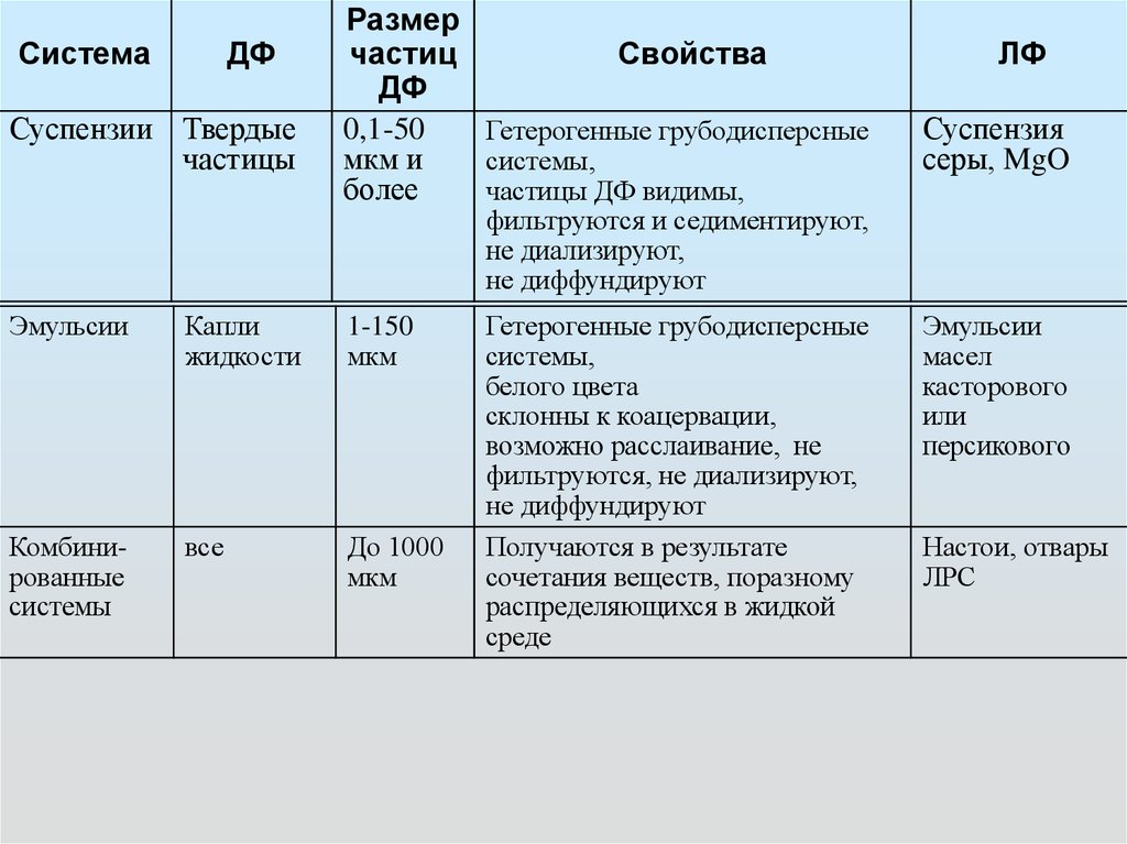 Размер частиц жидкости. Размер частиц суспензии. Размеры частиц суспензии в химии. Размер частиц в суспензиях составляет. Размер частиц эмульсии.