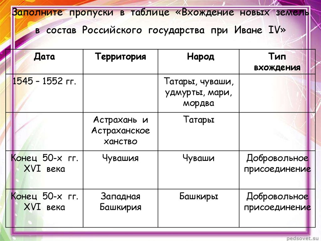 Заполните пропуски в таблице «Вхождение новых земель в состав Российского государства при Иване IV»