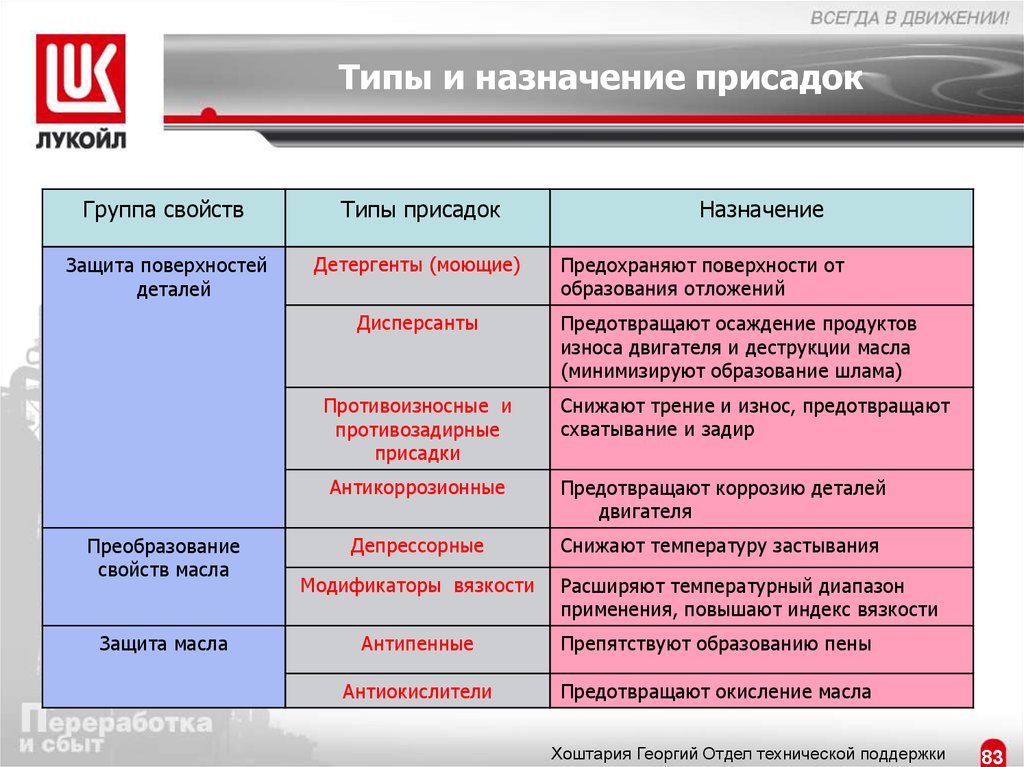 Основные свойства масло