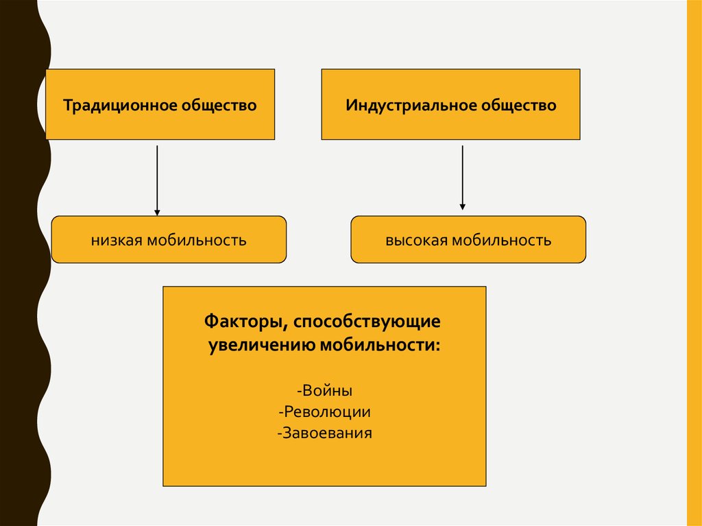 Современное общество отличается высокой мобильностью. Факторы социальной мобильности. Индустриальное общество низкая социальная мобильность. Социальная лестница это в обществознании. Факторы способствующие социальной мобильности.