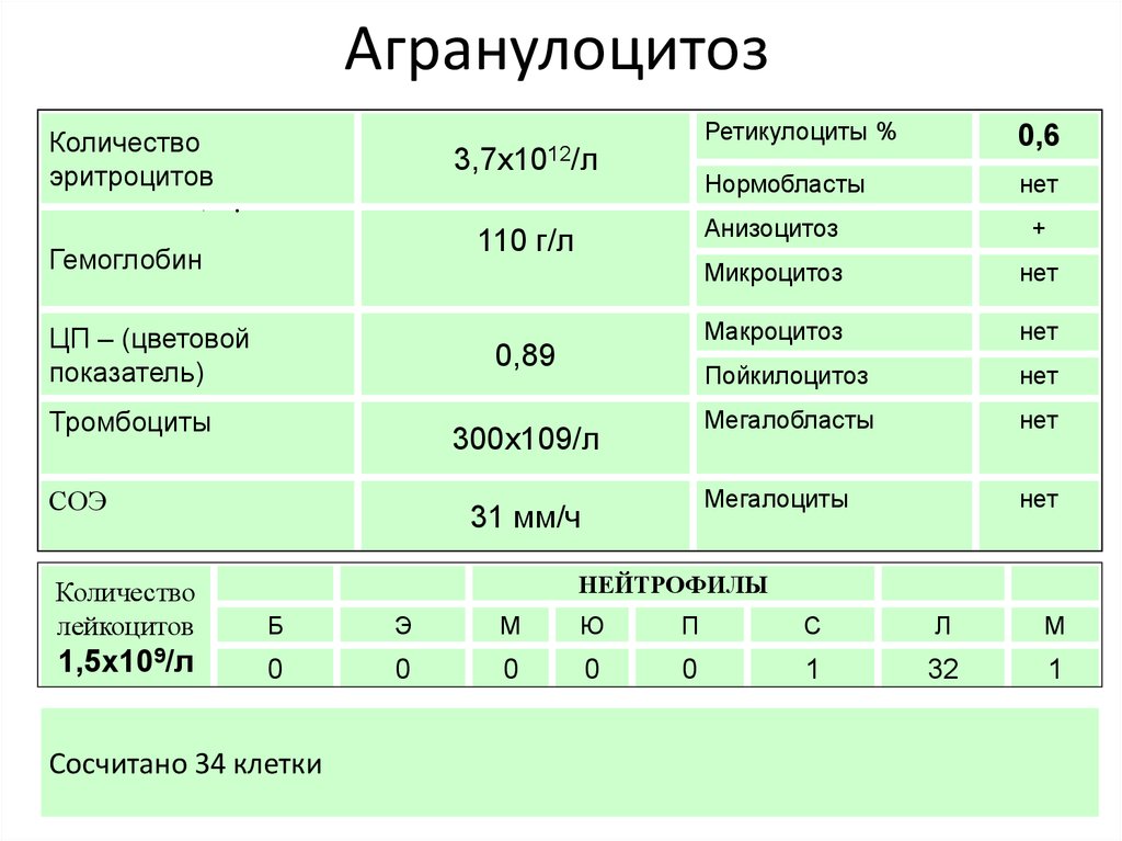 Агранулоцитоз картина крови