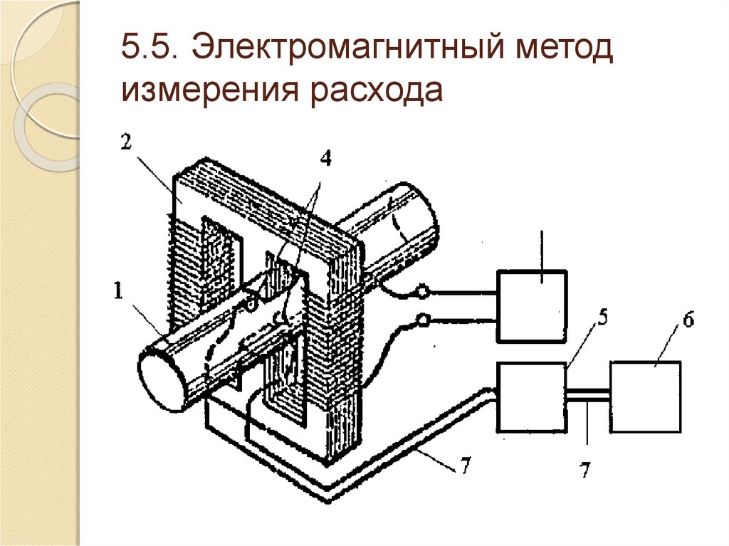 Электромагнитные измерения. Электромагнитный метод (электромагнитная расходометрия). Электромагнитный метод измерения расхода. Метод электромагнитный расходы жидкости. Электромагнитный способ измерения расхода.