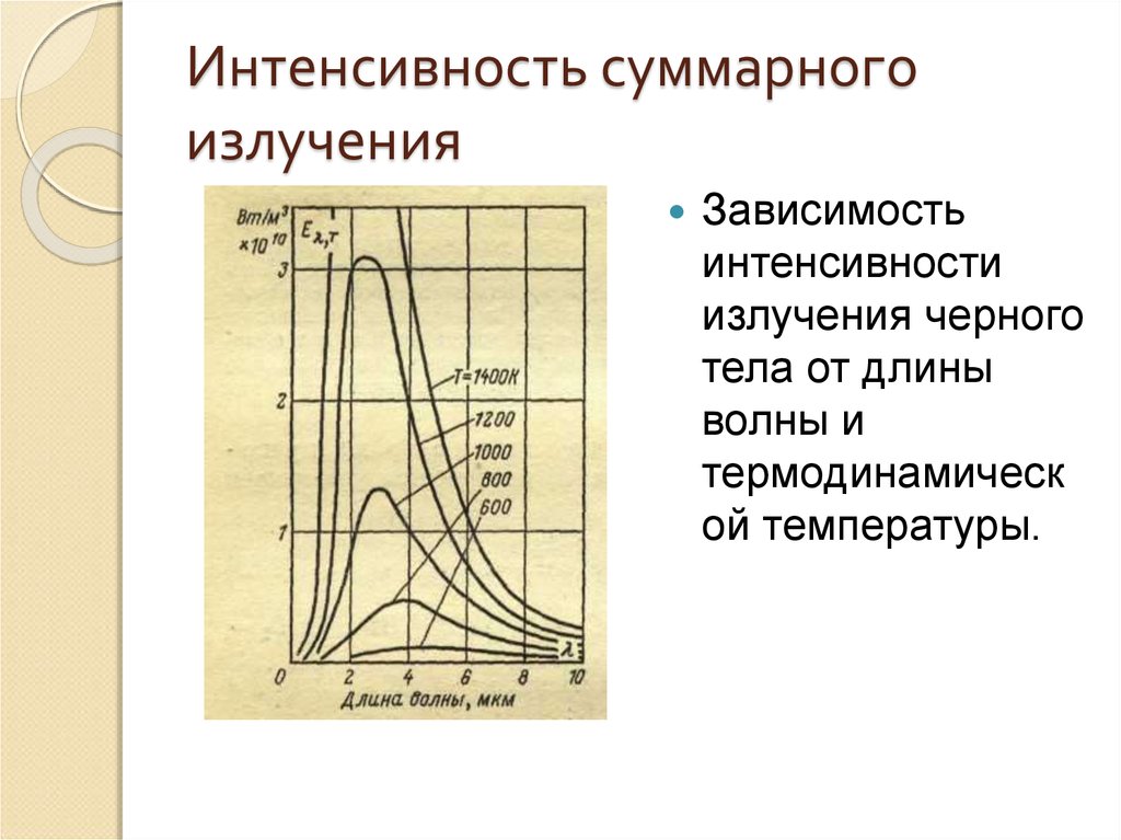 Зависимость интенсивности излучения от длины волны