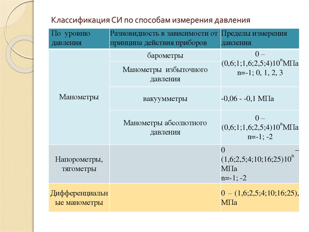 Метод давления. Классификация средств измерения давления. Классификация методов измерения давления. Классификация приборов для измерения давления. Методы изменения давления.