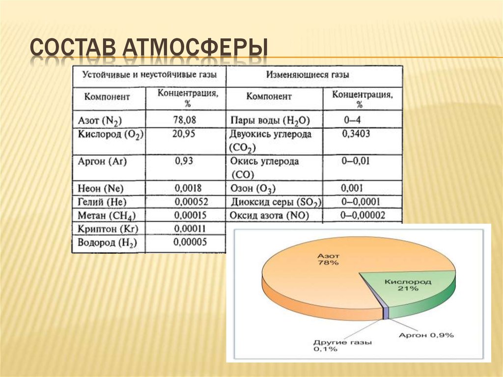 Сколько азота содержится в атмосфере. Состав атмосферы земли в процентах таблица. Газовый состав атмосферы земли в процентах. Схема газовый состав атмосферы. Химический состав атмосферы земли.