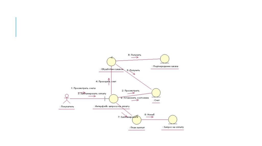 Кооперативная диаграмма uml