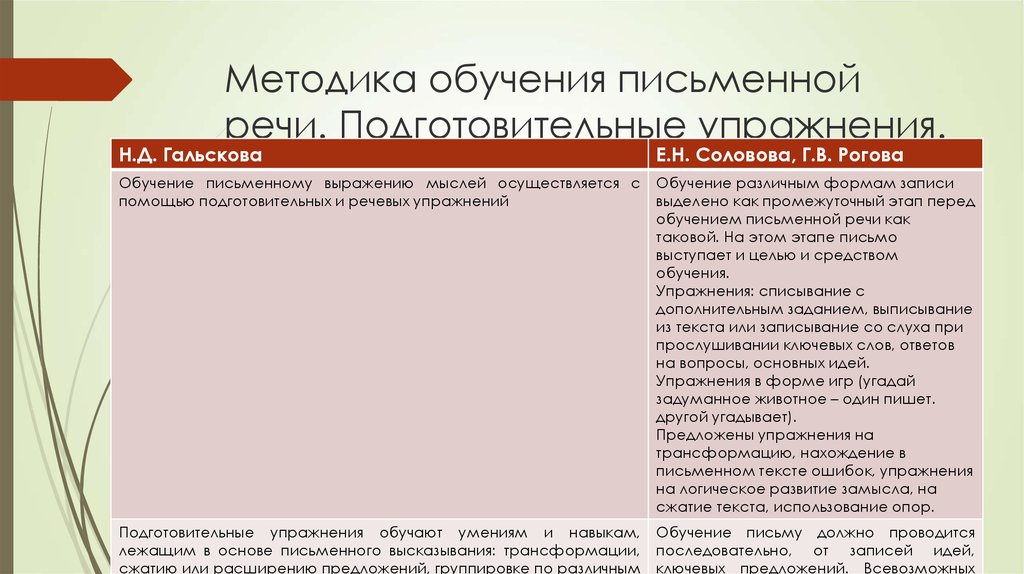 Обучение письменной речи осуществляется с помощью a системы упражнений и заданий b только образцов