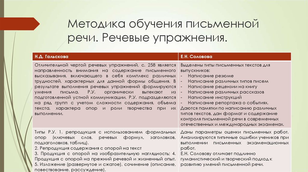 Описание методики обучения. Методика обучения письменной речи.. Подходы в обучении письменной речи. Методы обучения письменной речи. Методика подготовки письменных выступлений.