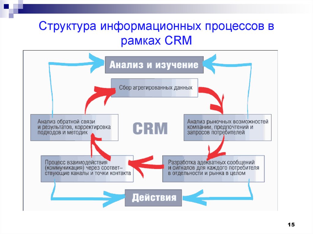 Crm companies. CRM системы управления взаимоотношениями с клиентами. Структура CRM процессов. Схема внедрения CRM. Этапы внедрения процесса CRM.