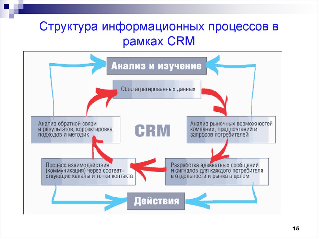 Структурная схема crm