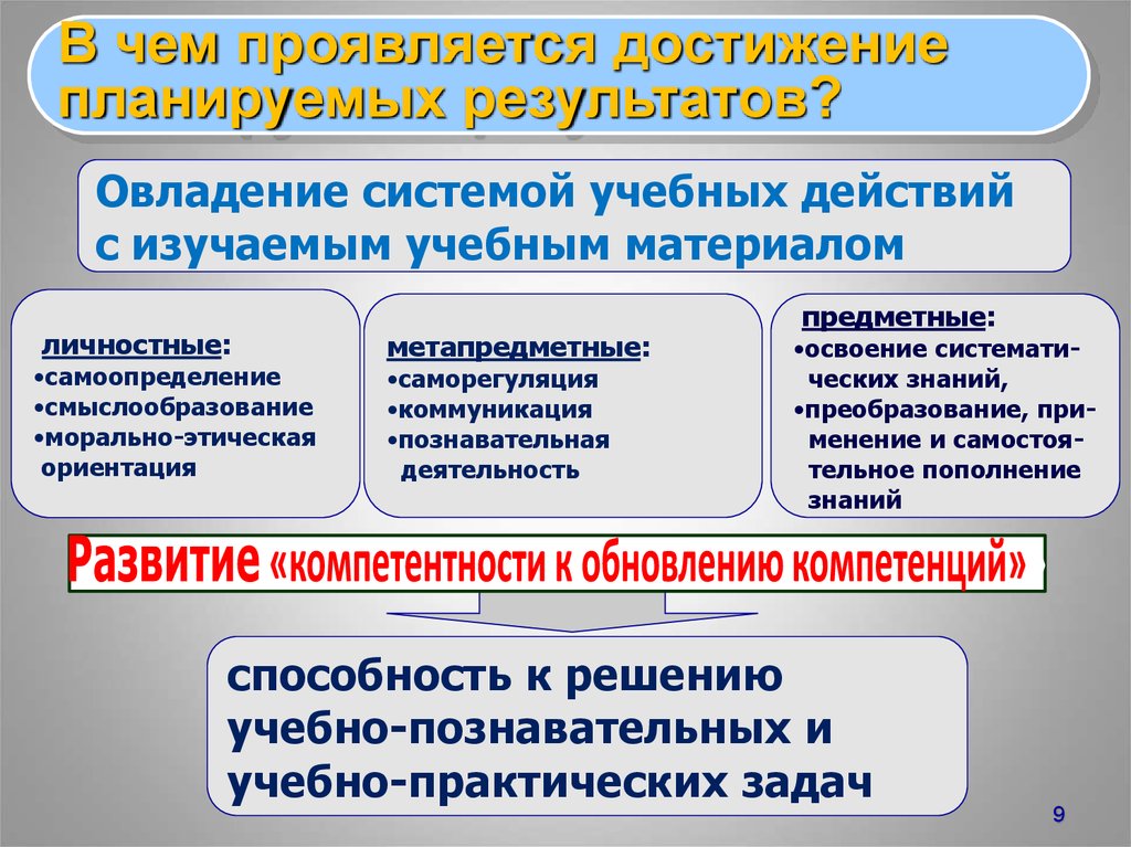 Проявленные достижения. В чем проявилось достижение. В чём проявляются достижения культуры.