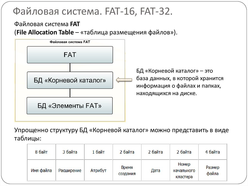 Fat файловая система схема