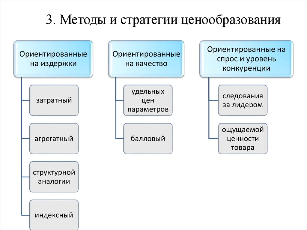 Затратное ценообразование