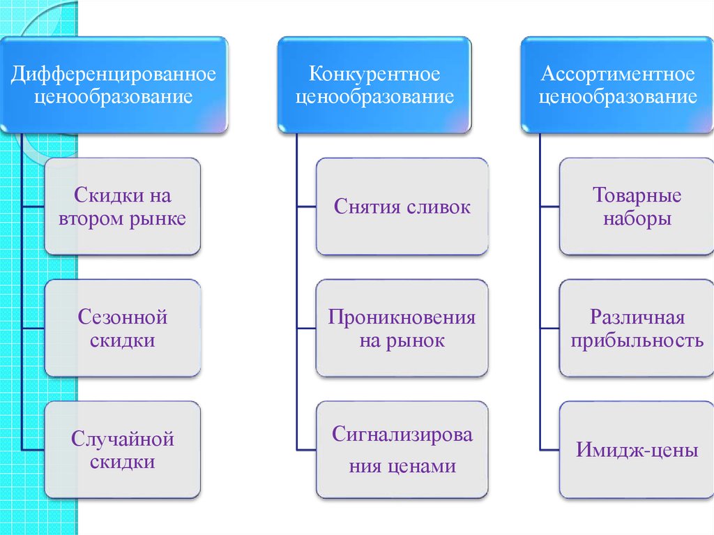 Условия в которых осуществляется ценообразование схема