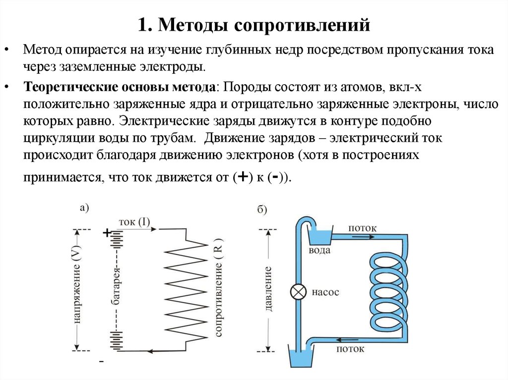 Методы сопротивления