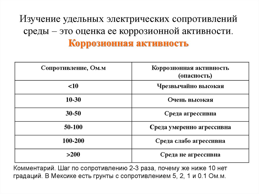 Удельное изменение. Коррозионная активность среды. Коррозионная активность грунтов. Удельное электрическое сопротивление грунта.