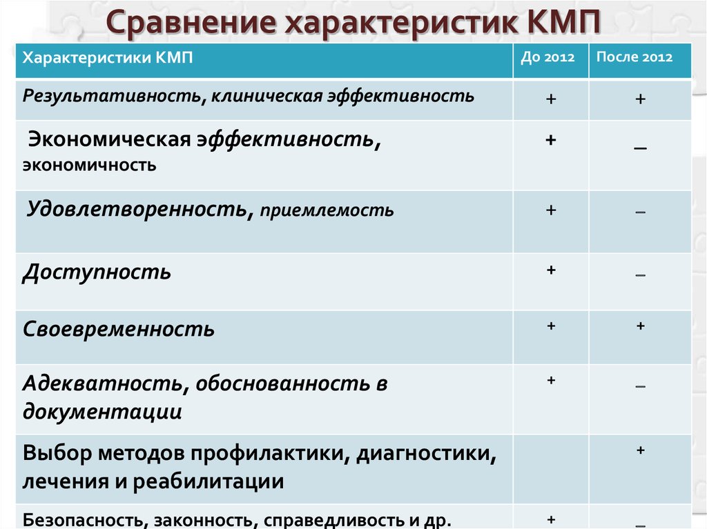 Сравнение м. Характеристики КМП. Сравнительная характеристика реальной и виртуальной среды. Сравнительная характеристика частных клиник. Сравнительная характеристика с аналогами.