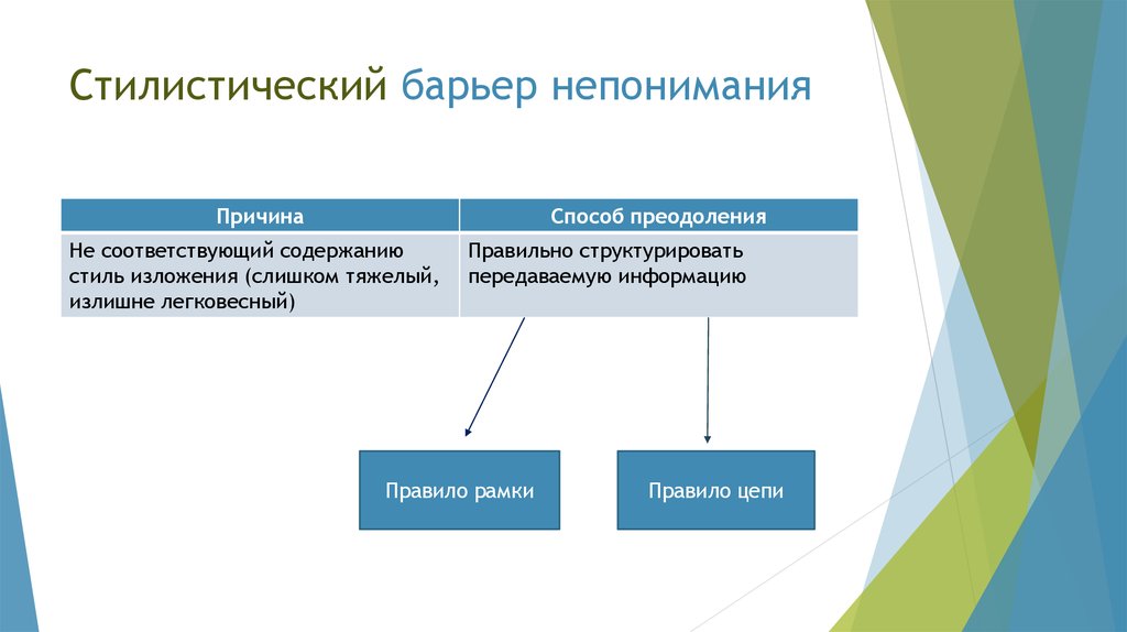 Барьеры непонимания