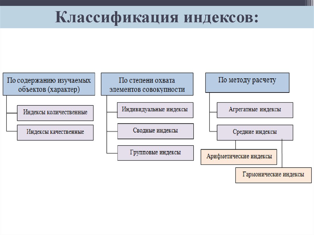 Классификация индексов презентация