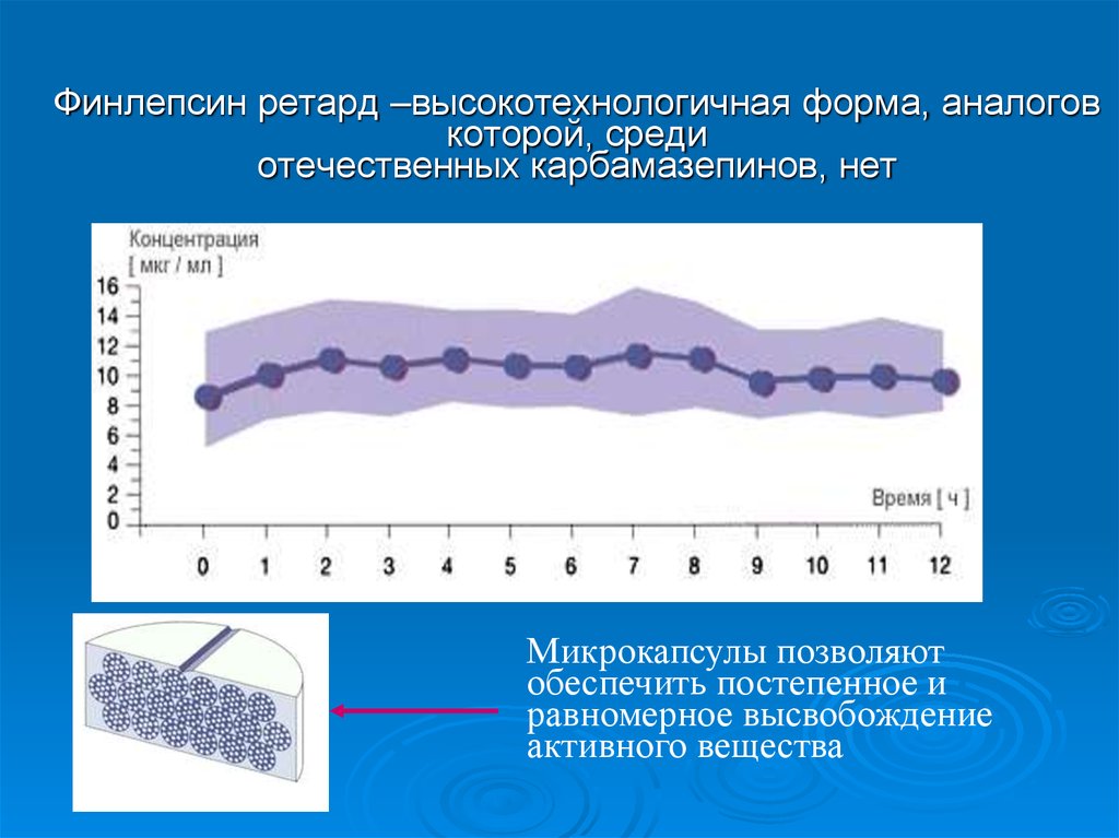 Финлепсин ретард –высокотехнологичная форма, аналогов которой, среди отечественных карбамазепинов, нет