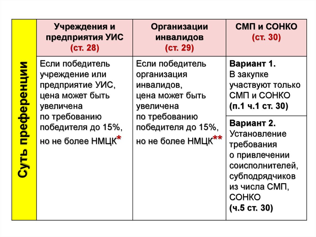 Преимущество ч 3 ст 30