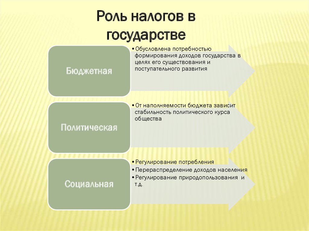 Роль налогов в организации