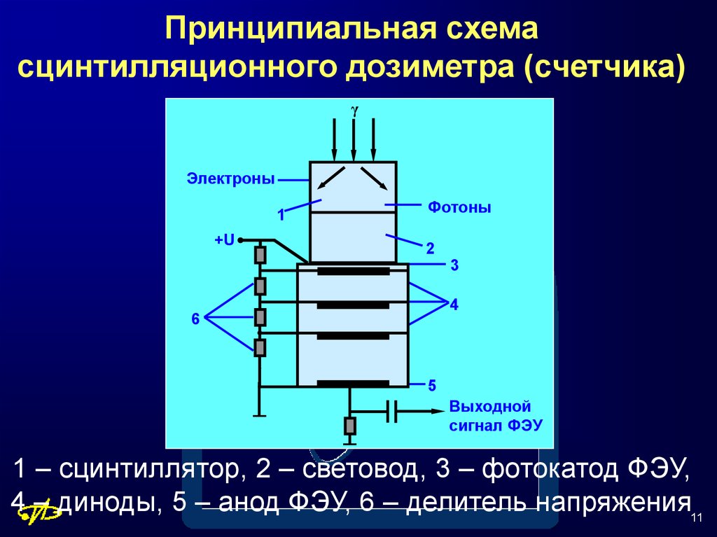 Сцинтилляция. Метод сцинтилляций схема. Сцинтиллятор дозиметр.