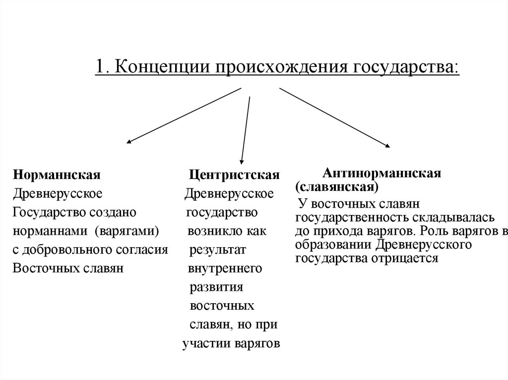 Основные теории. Основные концепции государства таблица. Теории происхождения государства схема. Основные теории происхождения гос ва. Основные концепции происхождения государства.