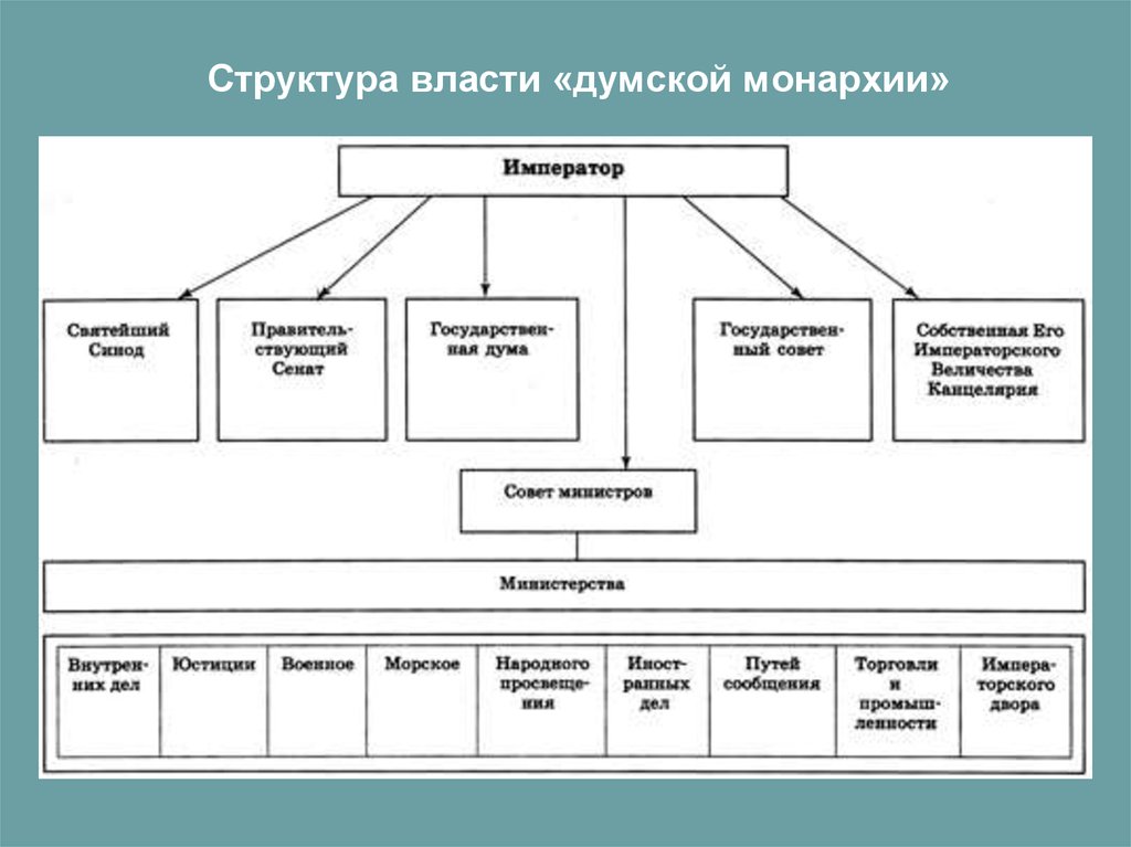 Политическая вертикаль. Вертикаль власти в РФ схема. Думская монархия. Вертикаль власти РФ структура. Третьеиюньская монархия схема.