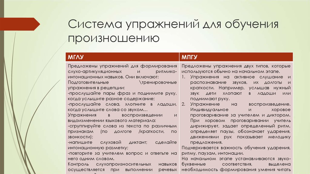 Сопоставительный анализ. Способы обучения произношению. Содержание работы по обучению произношению.. Основные требования к обучению произношению. Три подхода к обучению произношению.