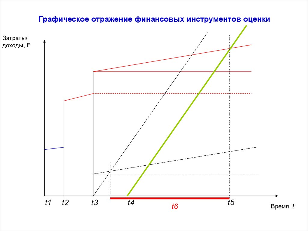 Графическое отражение финансовых инструментов оценки
