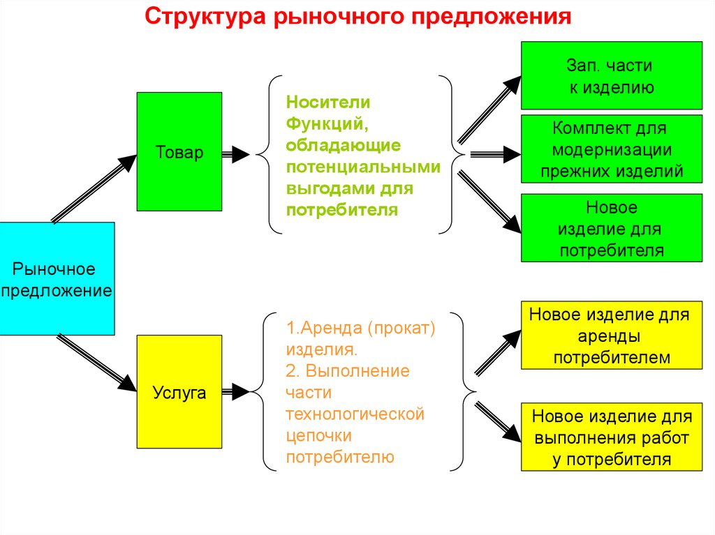 Структура рыночного предложения