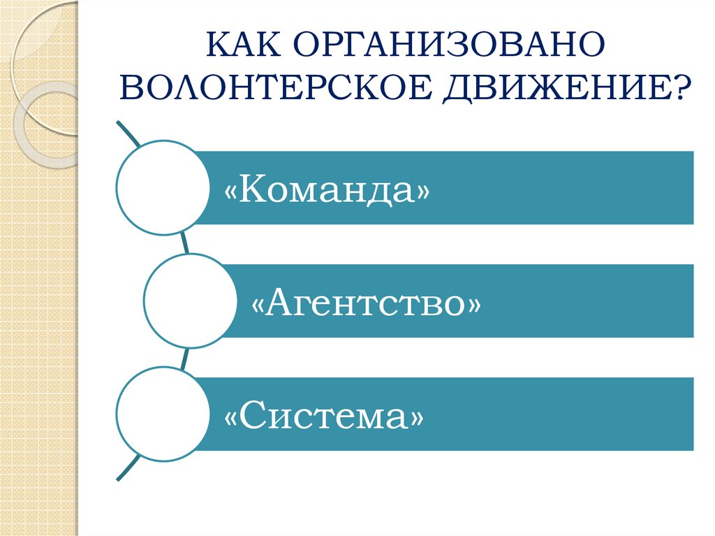 - Особая схема организации подготовки волонтеров. Волонтерское движение в графике. Организовано.