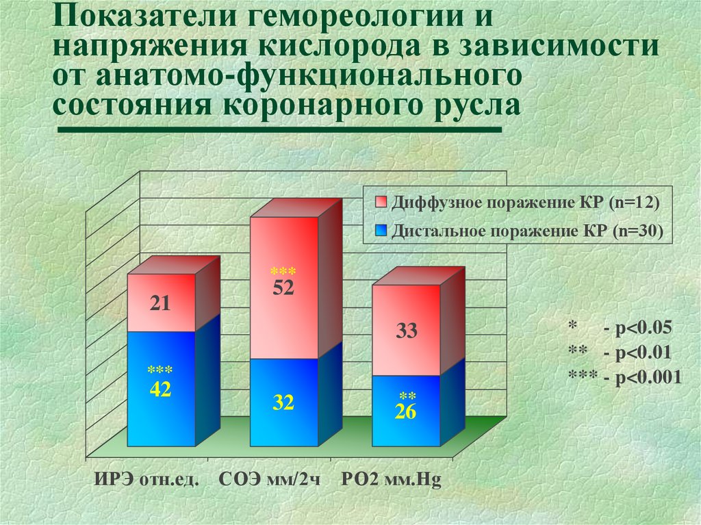 Болезнь показатели. Гемореология.