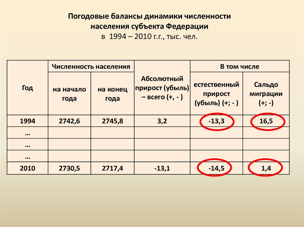 Утверждение численности населения. Погодовой баланс динамики численности населения. Погодовые балансы динамики численности населения. Баланс населения. Как построить балансы динамики численности населения.