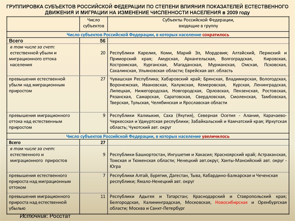 Естественный прирост республики коми