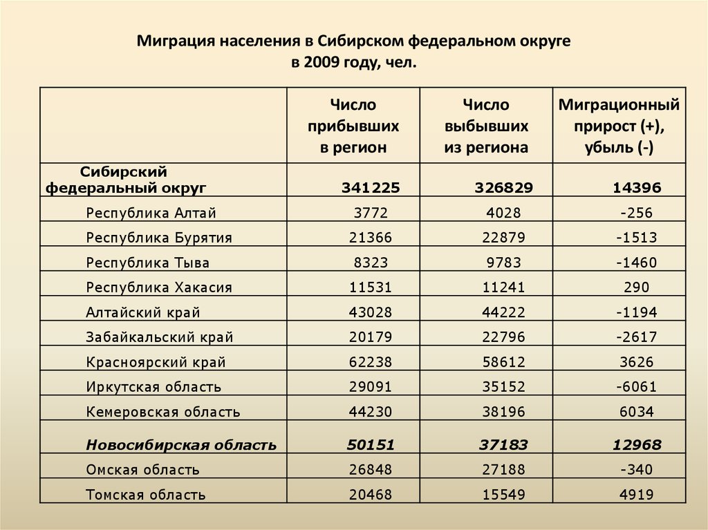 Численность населения россии по субъектам рф. Миграция населения Кировской области в 2021. Интенсивность миграции населения таблица. Миграция населения Кировской области в 2022. Статистика миграции населения.