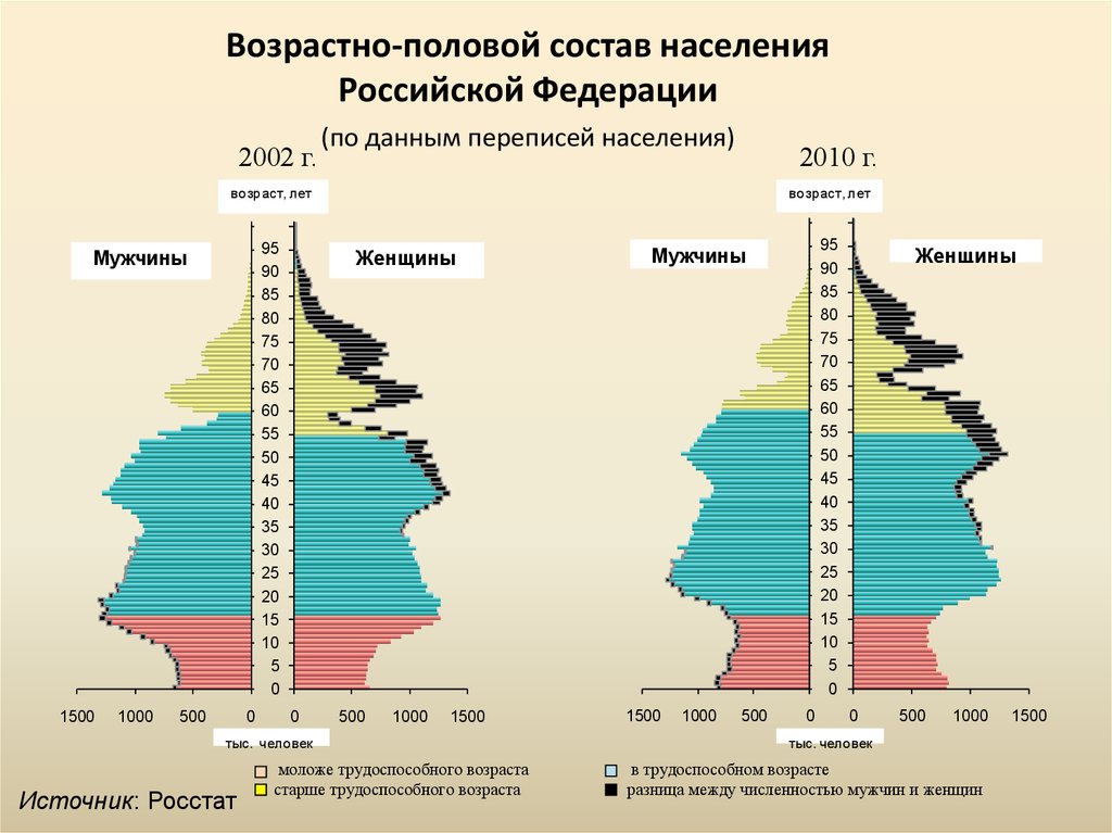 Половозрастной состав населения. Половозрастная пирамида населения Российской Федерации. Половой состав населения Урала. Перепись населения 2010 возрастно-половая пирамида. Возрастно половая пирамида в Санкт Петербурге.