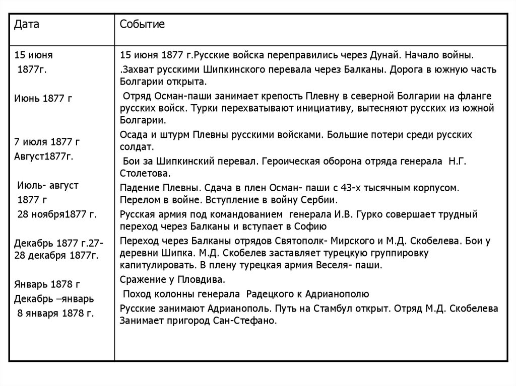 Даты события август. Июнь 1877 события. Июнь июль 1877 событие. 15 Июня 1877 события. Дата, событие, итог июнь 1877.