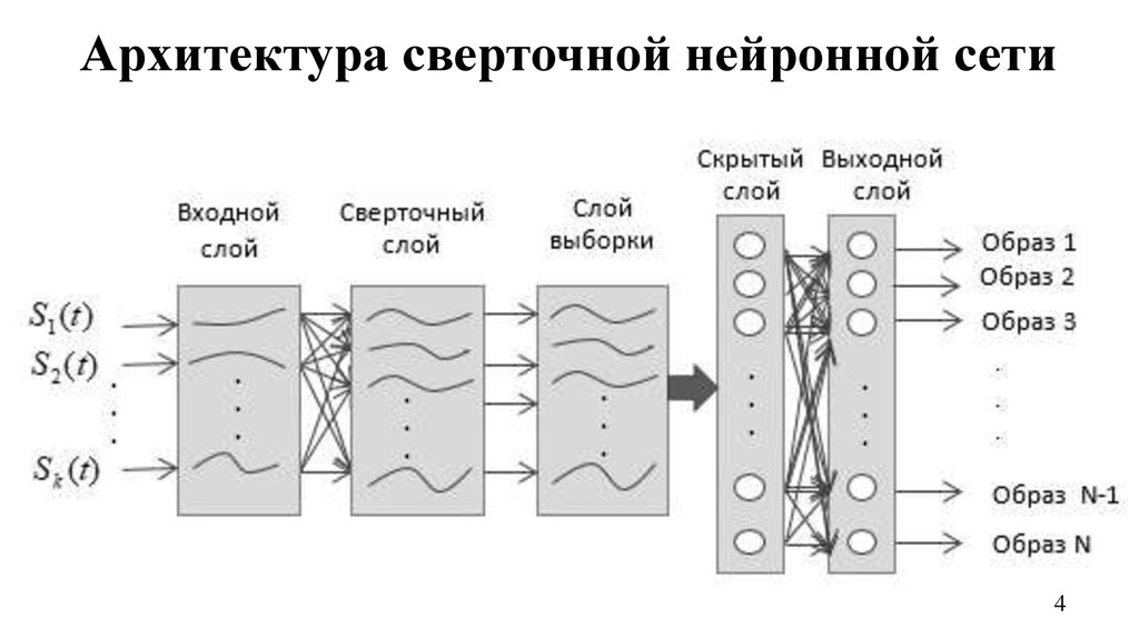 Модели сверточных нейронных сетей. Сверточная нейронная сеть. Архитектура сверточной нейронной сети. Одномерные сверточные нейронные сети. Сверточный слой нейронной сети.